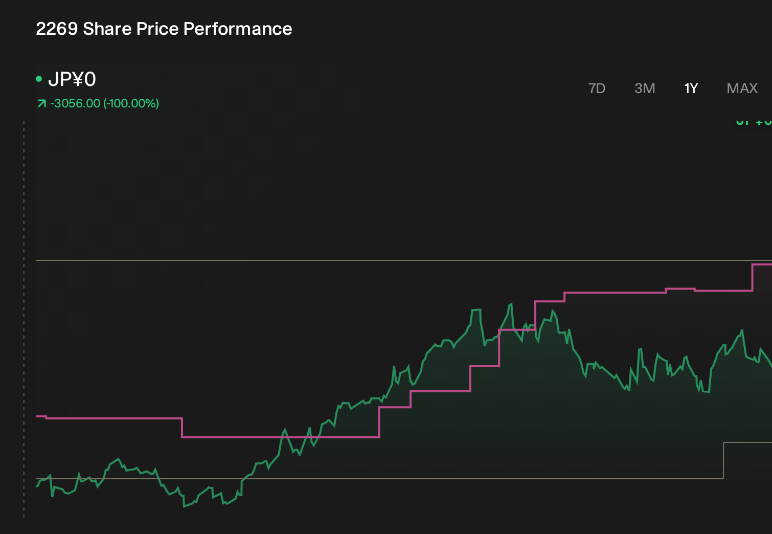 TSE:2269 1-Year Stock Price Chart