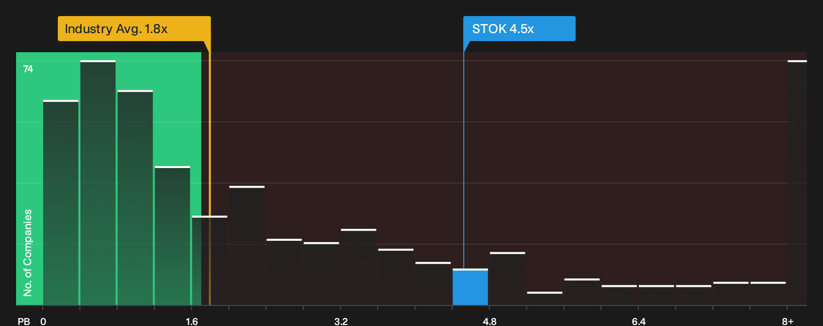 NasdaqGS:STOK P/B Ratio as at May 2026