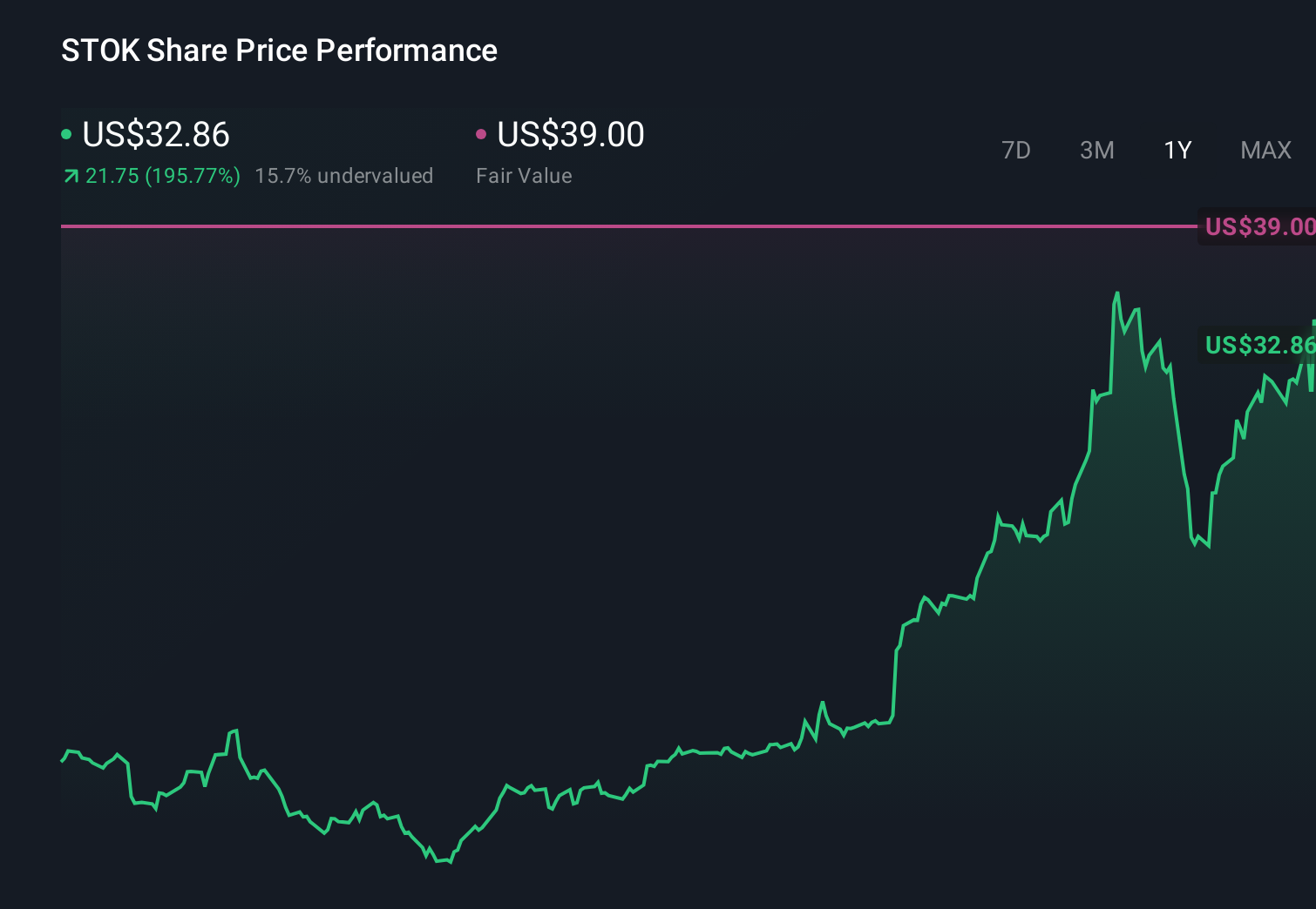STOK 1-Year Stock Price Chart