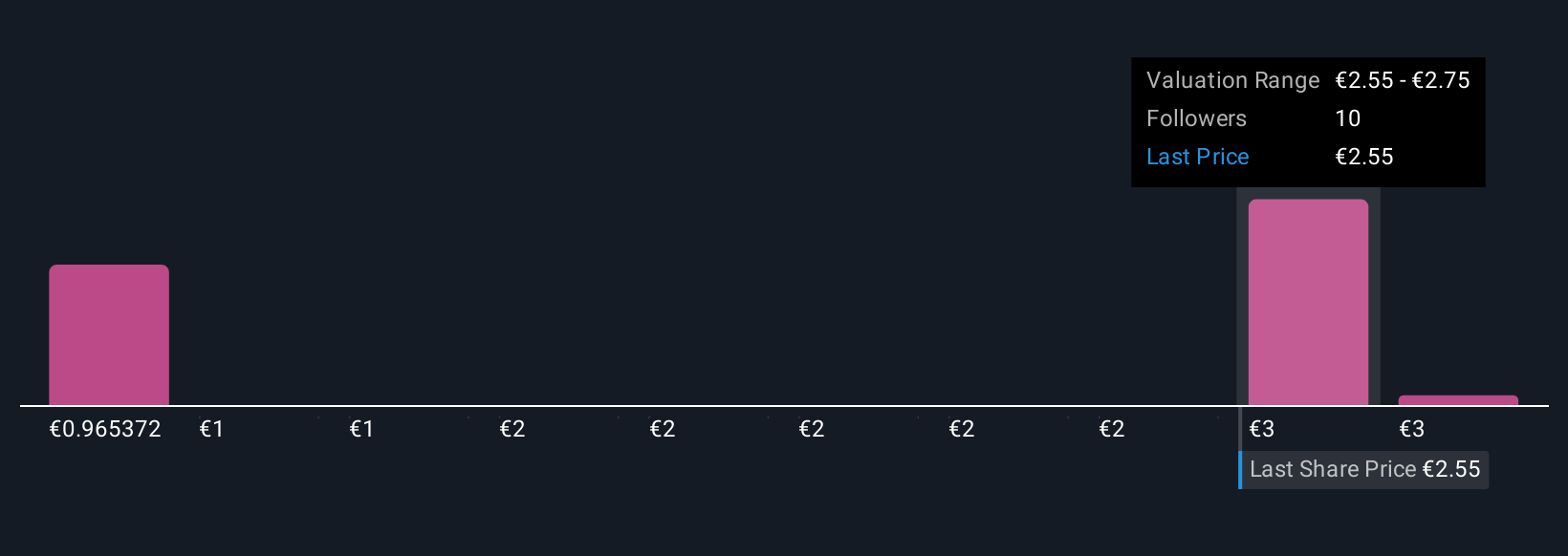 BIT:IRE Community Fair Values as at Sep 2025