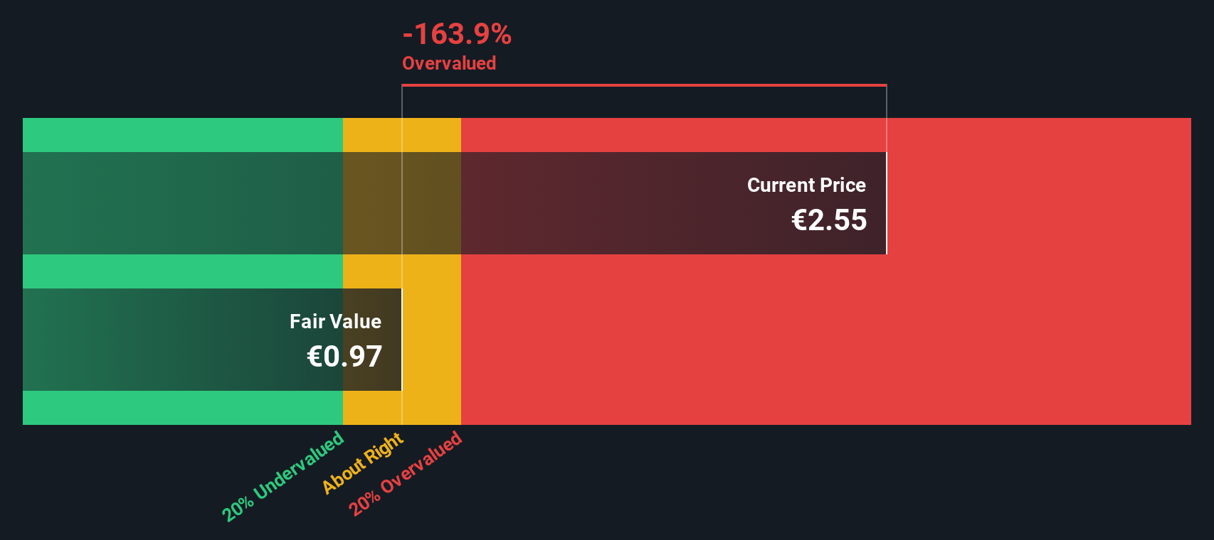 IRE Discounted Cash Flow as at Sep 2025