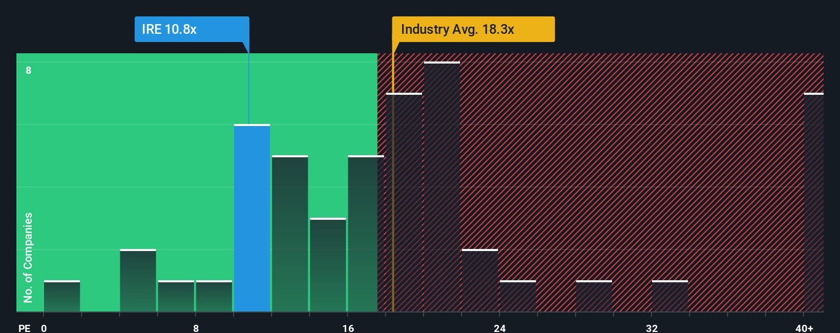 BIT:IRE PE Ratio as at Sep 2025