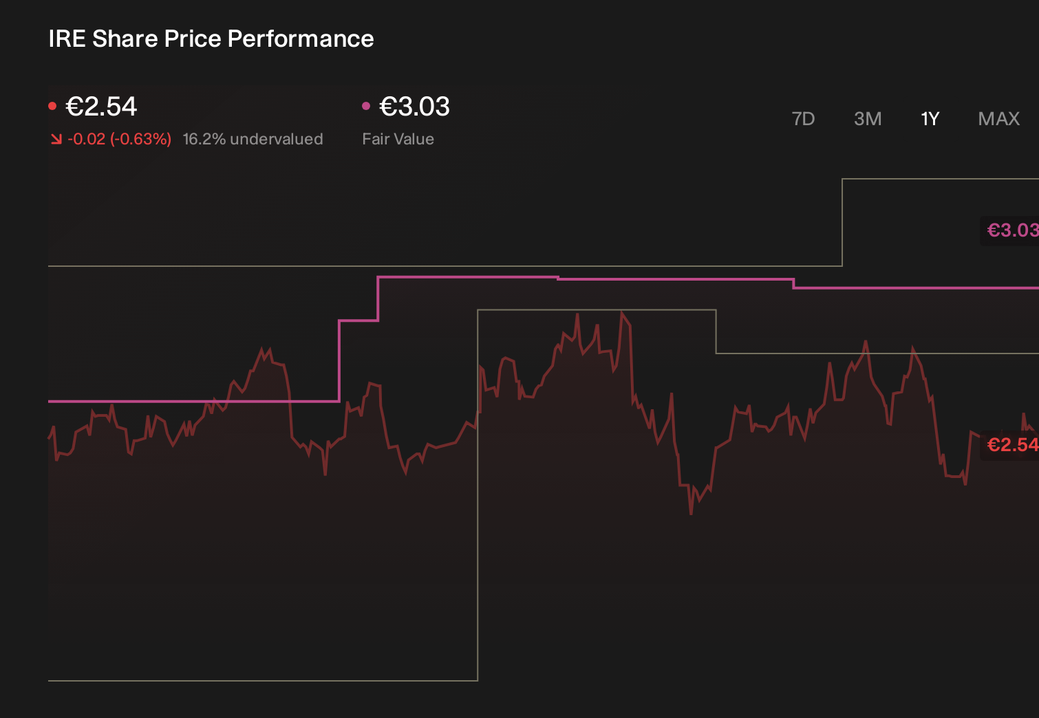 BIT:IRE 1-Year Stock Price Chart