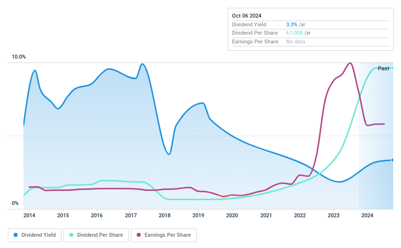 IBSE:CIMSA Dividend History as at Oct 2024