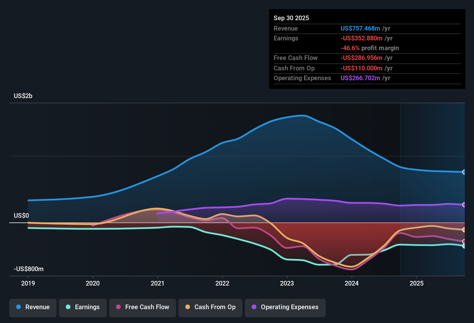 NYSE:UP Earnings & Revenue History as at Nov 2025