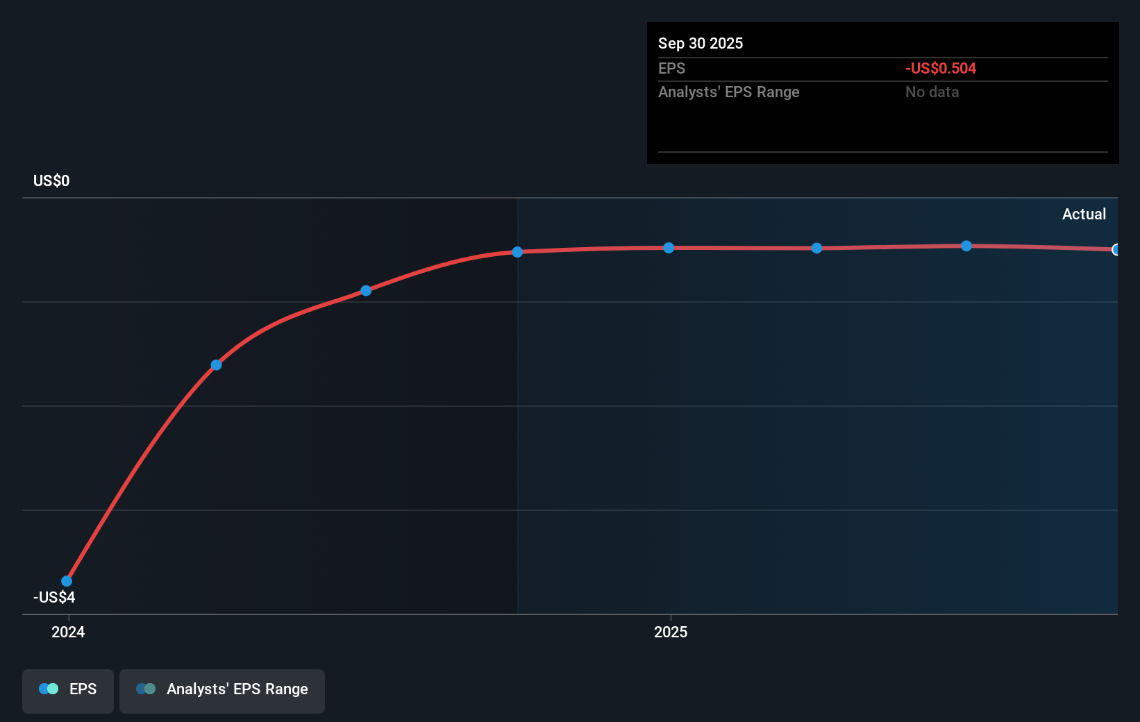 UP Earnings Per Share Growth as at Sep 2025