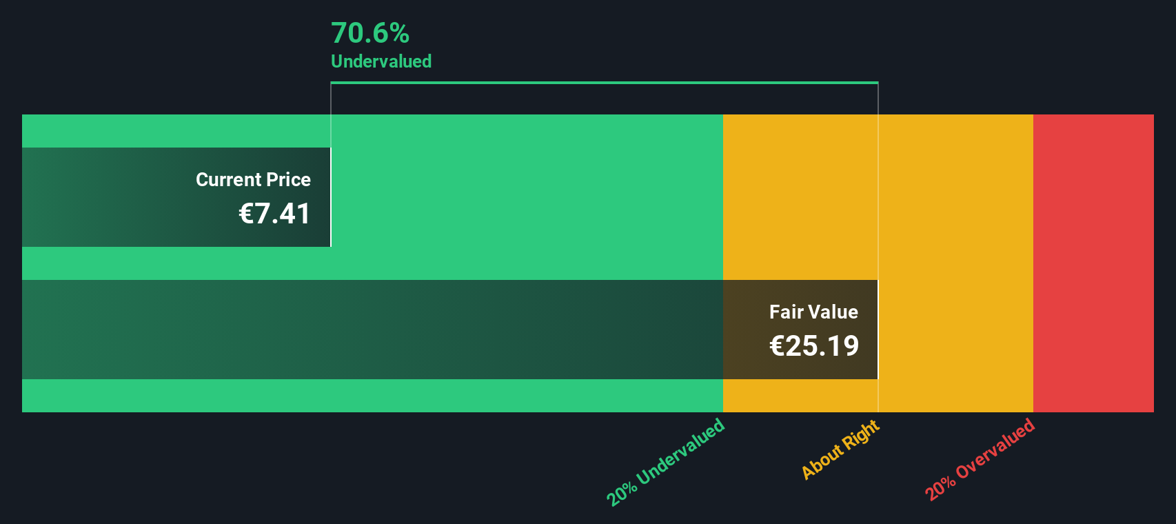 LHA Discounted Cash Flow as at Oct 2025