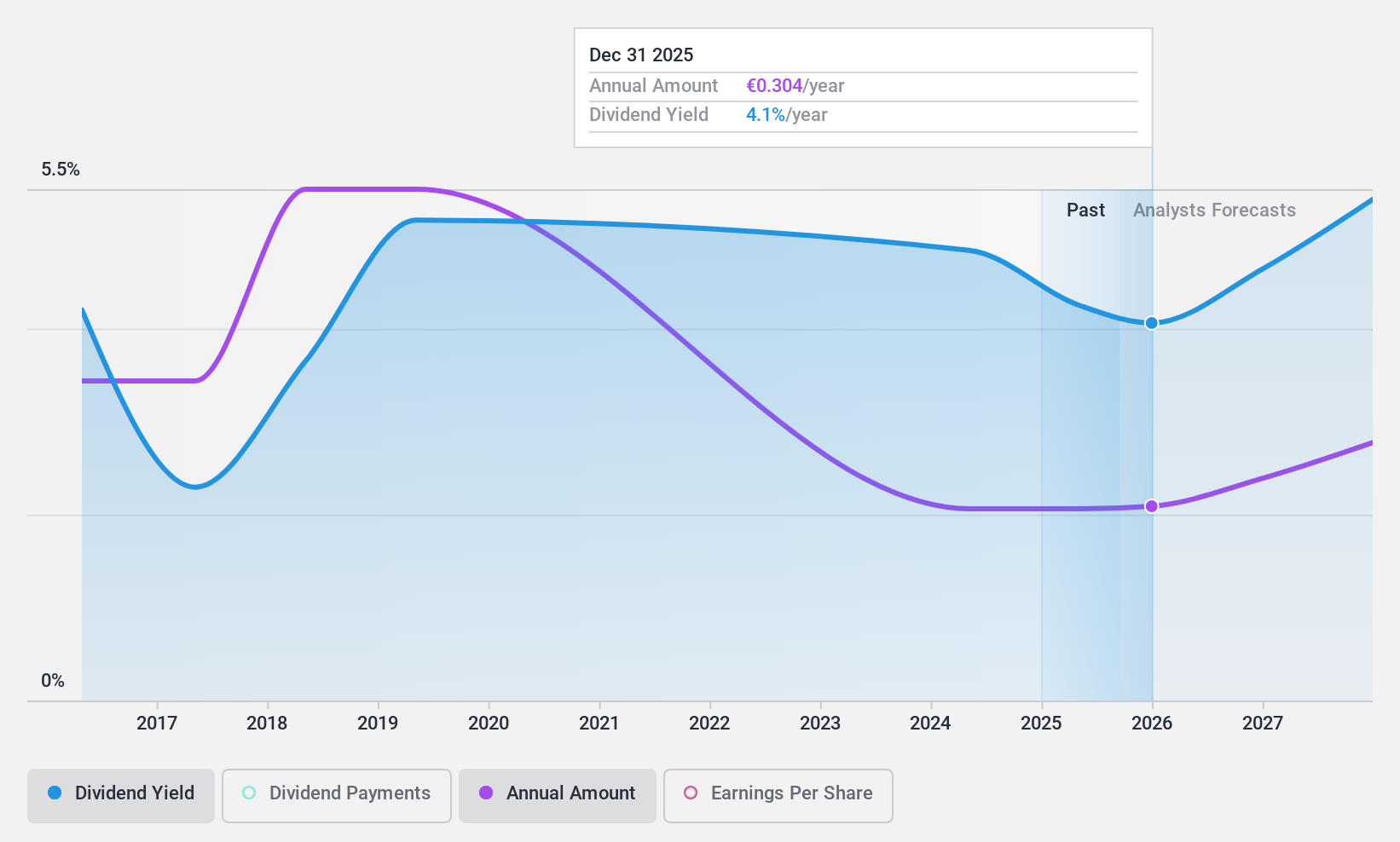 XTRA:LHA Dividend History as at Jun 2024