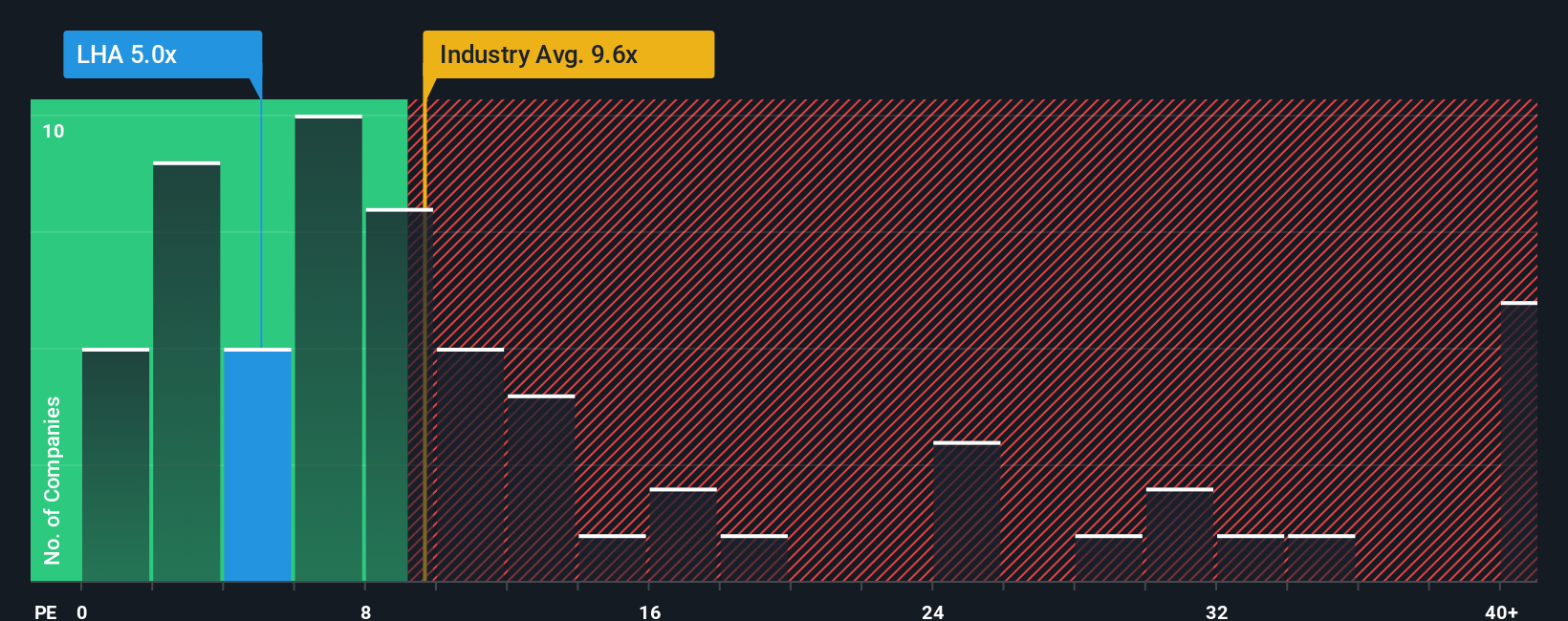 XTRA:LHA PE Ratio as at Oct 2025