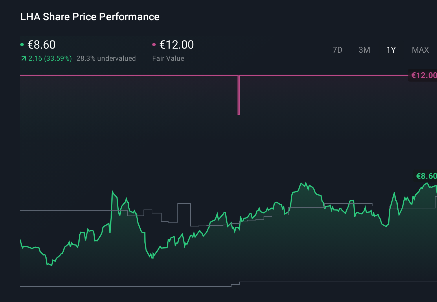 XTRA:LHA 1-Year Stock Price Chart