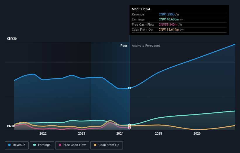 SZSE:300075 Earnings and Revenue Growth as at Jun 2024