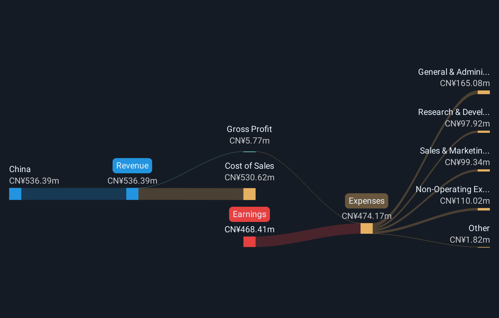 SZSE:300075 Revenue and Expenses Breakdown as at Feb 2025