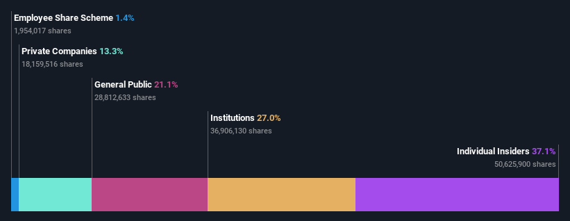 SHSE:688253 Ownership Breakdown as at Jan 2025