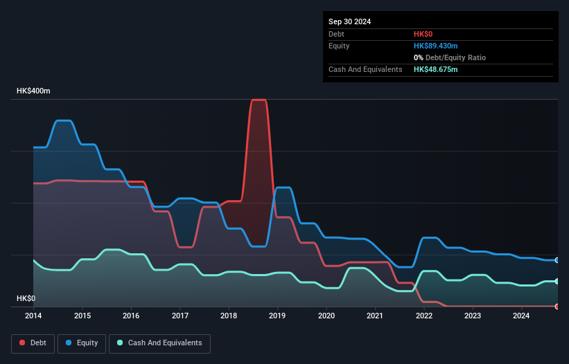 SEHK:567 Debt to Equity History and Analysis as at Apr 2025