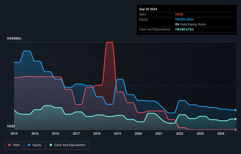 SEHK:567 Debt to Equity History and Analysis as at Dec 2024