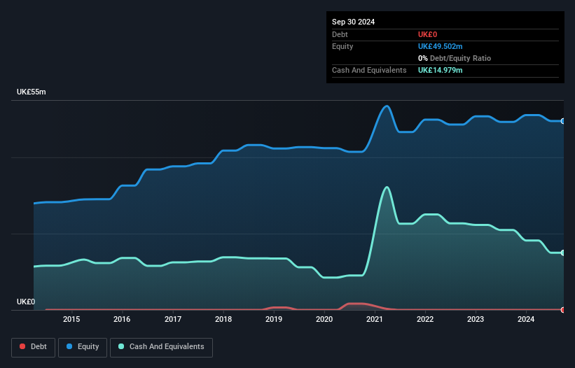 AIM:CML Debt to Equity History and Analysis as at Dec 2024