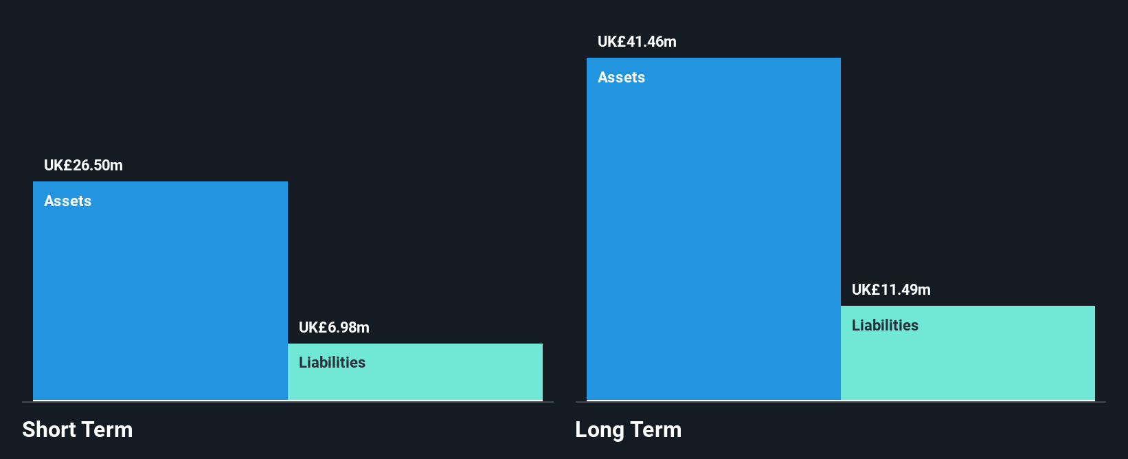 AIM:CML Financial Position Analysis as at Nov 2024