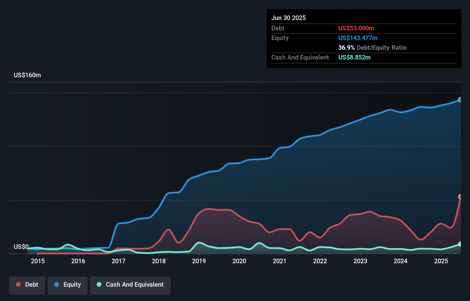 EVI Debt to Equity as at Aug 2025