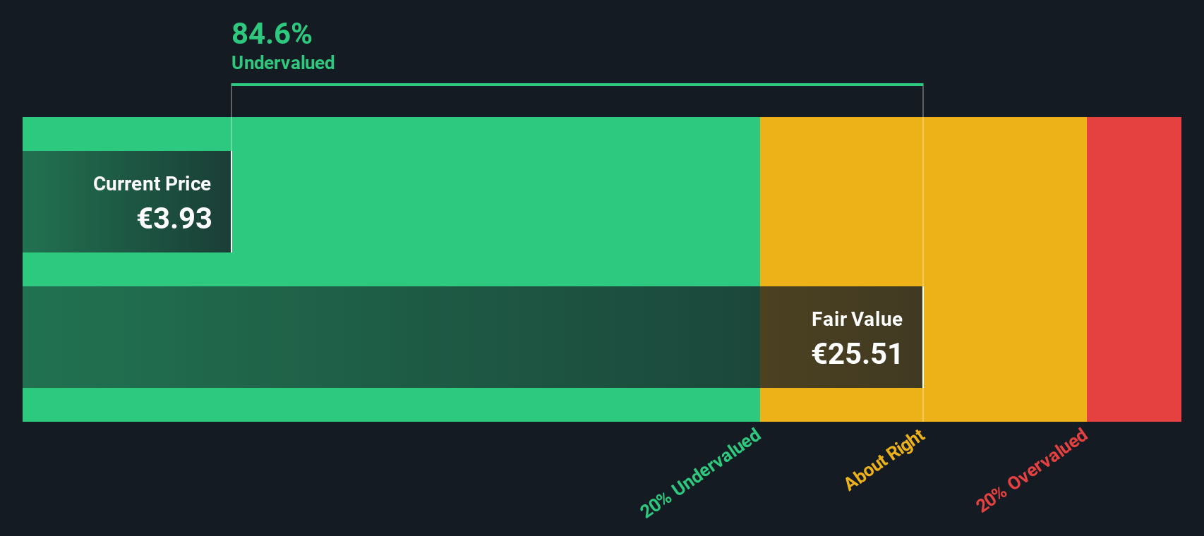 ETL Discounted Cash Flow as at Oct 2025