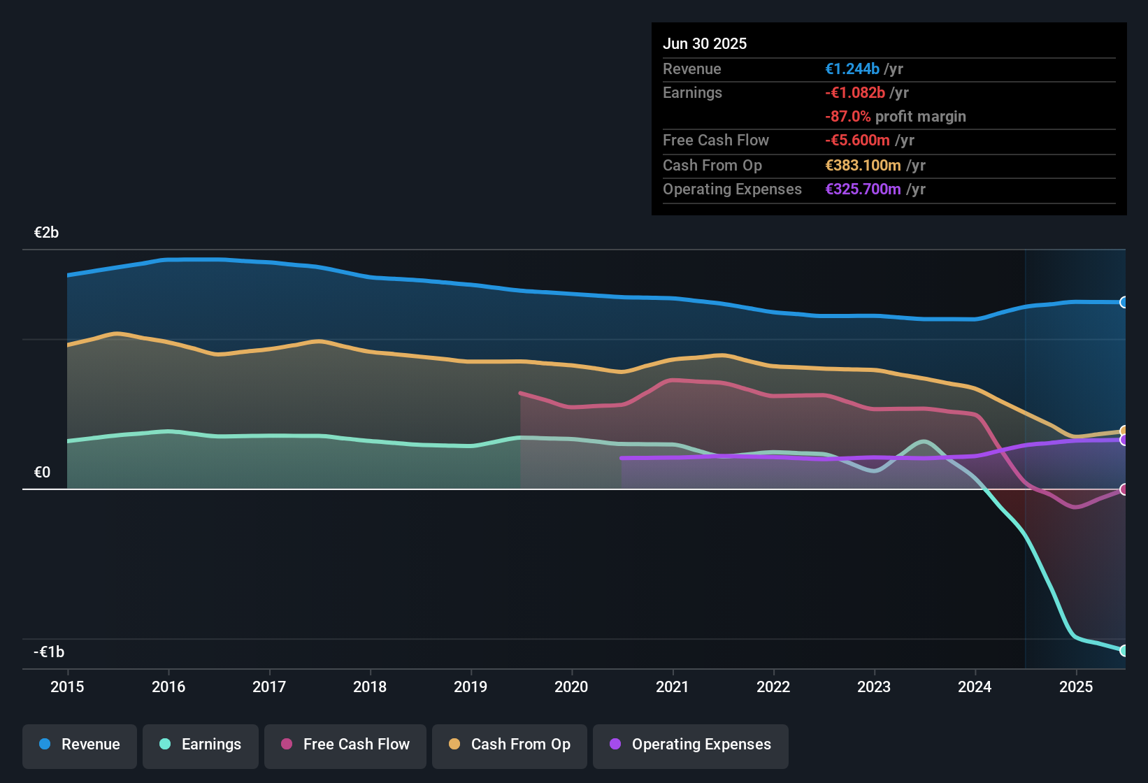 ENXTPA:ETL Earnings & Revenue History as at Nov 2025