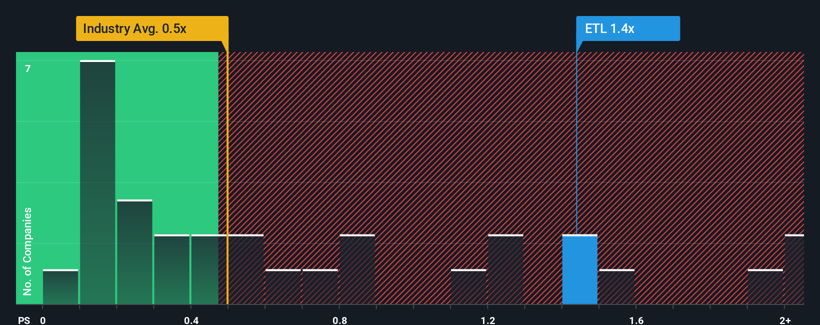 ENXTPA:ETL PS Ratio as at Oct 2025