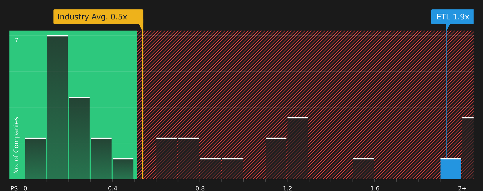 ENXTPA:ETL P/S Ratio as at Jun 2026