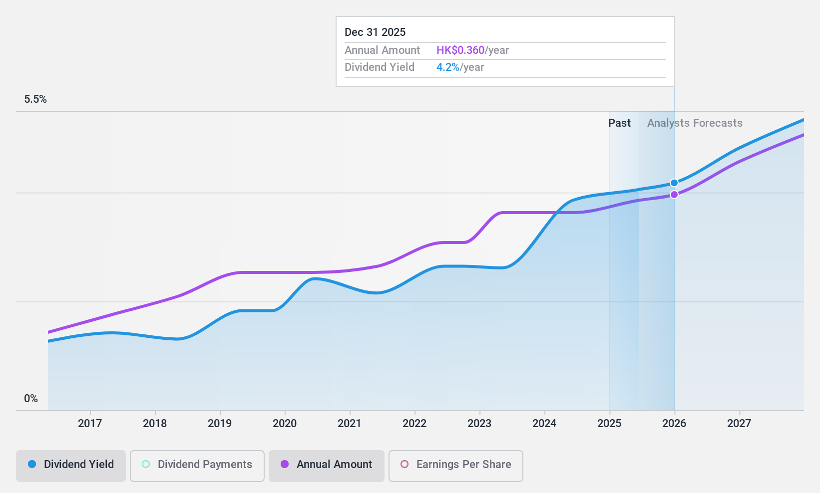 SEHK:3613 Dividend History as at Apr 2025