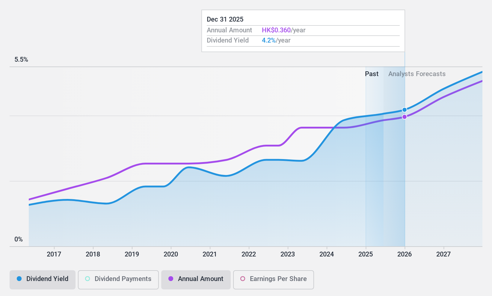 SEHK:3613 Dividend History as at Jun 2024