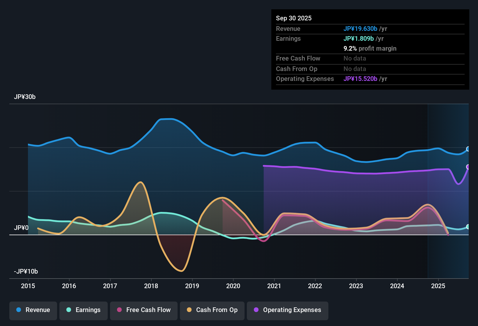 TSE:8624 Earnings & Revenue History as at Nov 2025