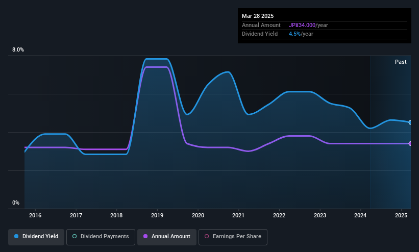 TSE:8624 Dividend History as at May 2025