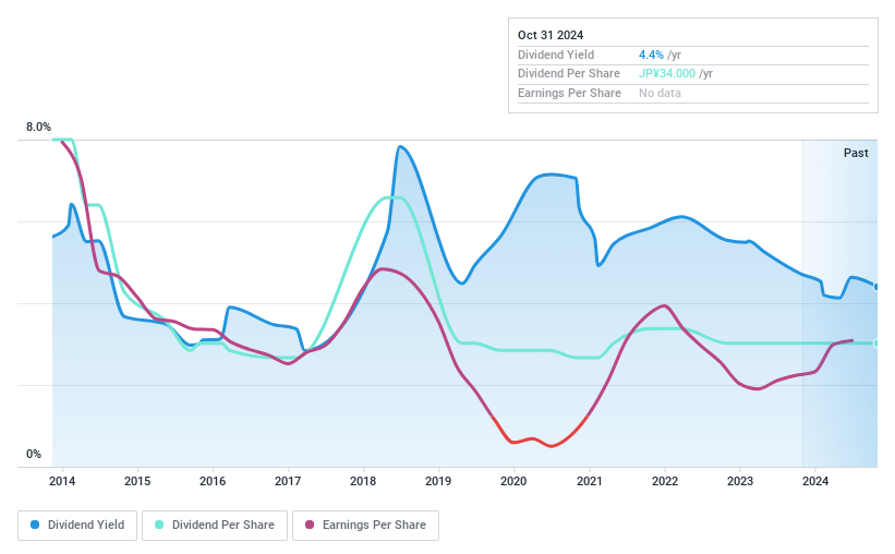 TSE:8624 Dividend History as at Oct 2024