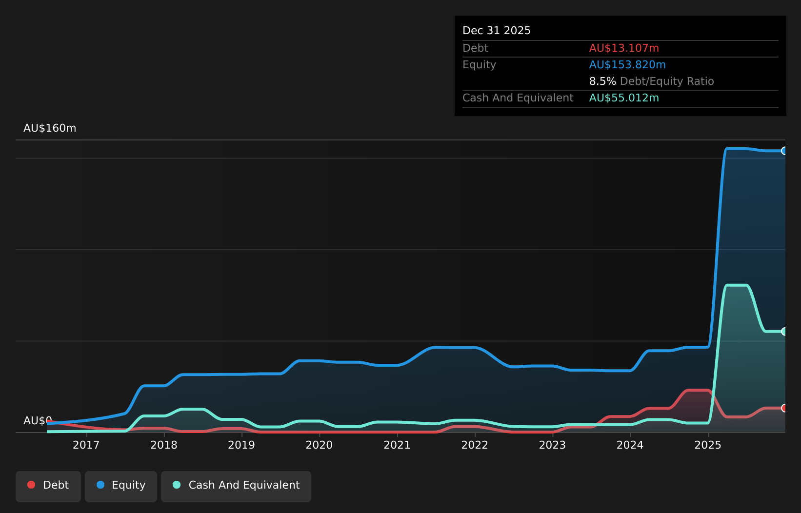 ASX:PLA Debt to Equity History and Analysis as at Jul 2026
