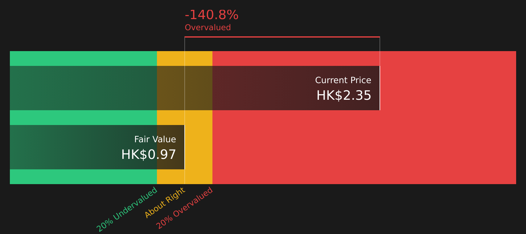 968 Discounted Cash Flow as at Aug 2026