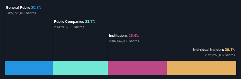 SEHK:968 Ownership Breakdown as at Mar 2025