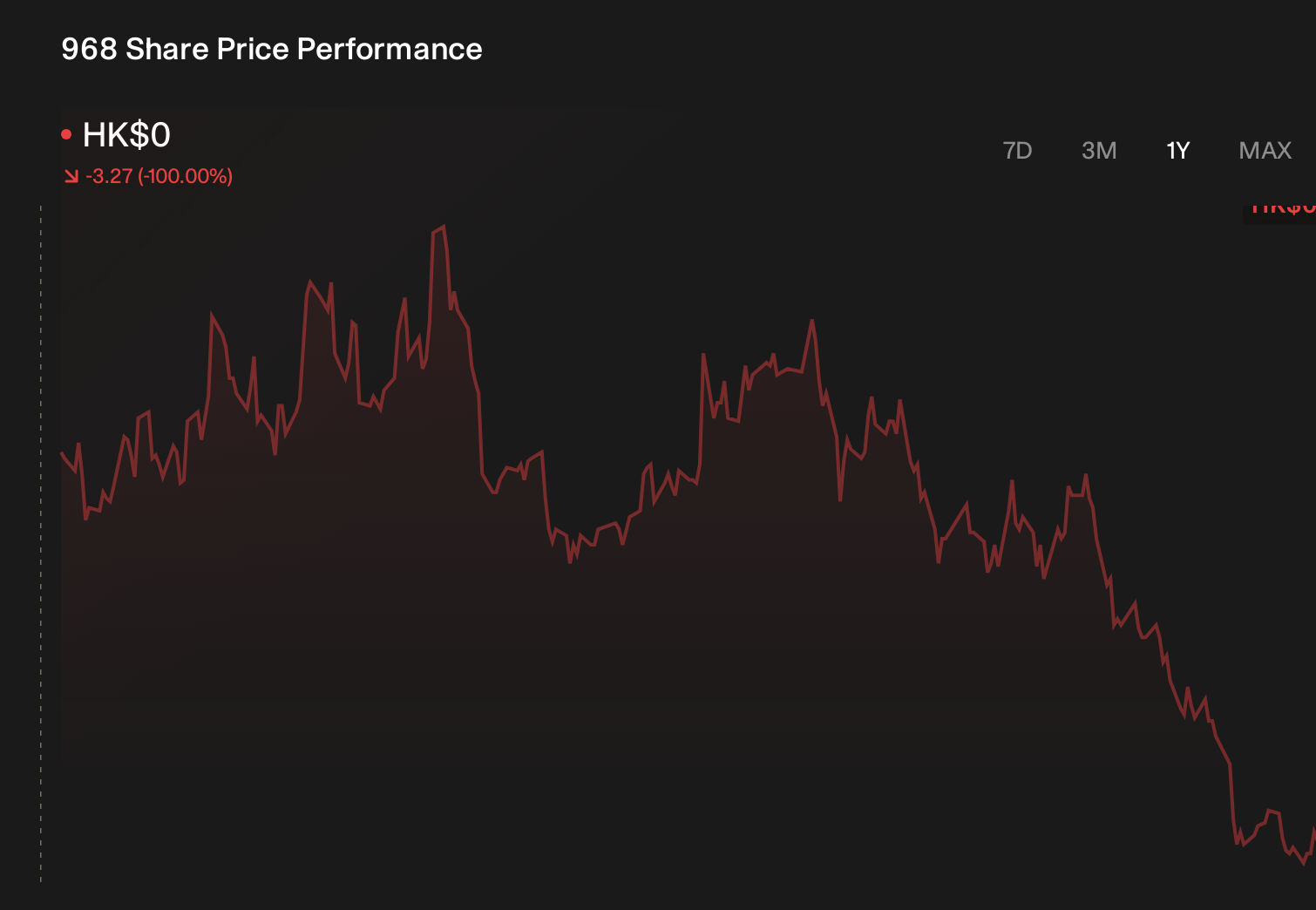 SEHK:968 1-Year Stock Price Chart