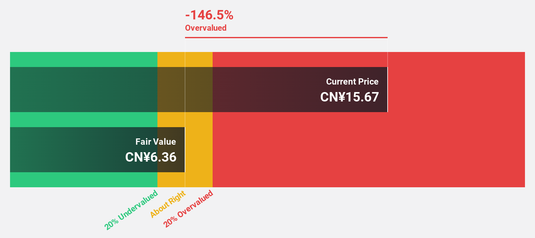 SZSE:300795 Discounted Cash Flow as at Feb 2025