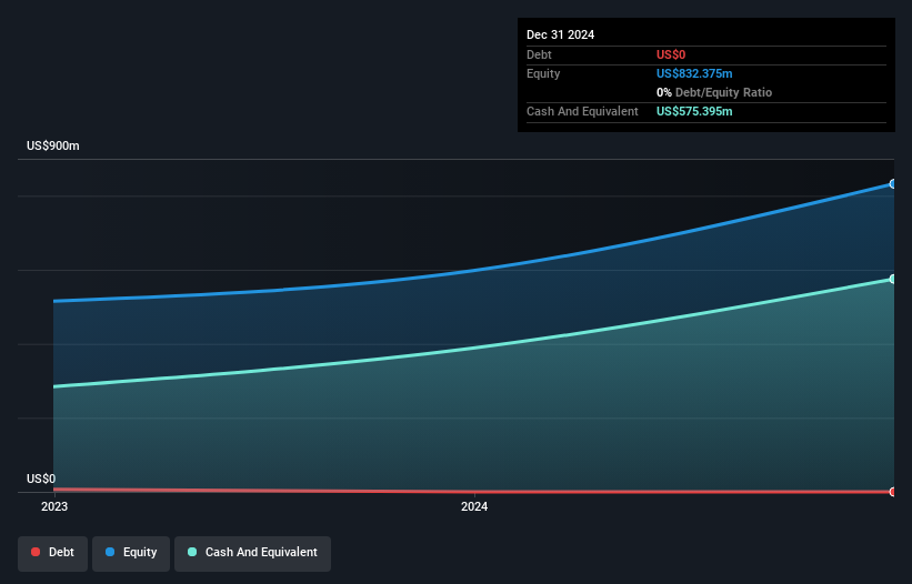 NasdaqGS:ETOR Debt to Equity as at May 2025