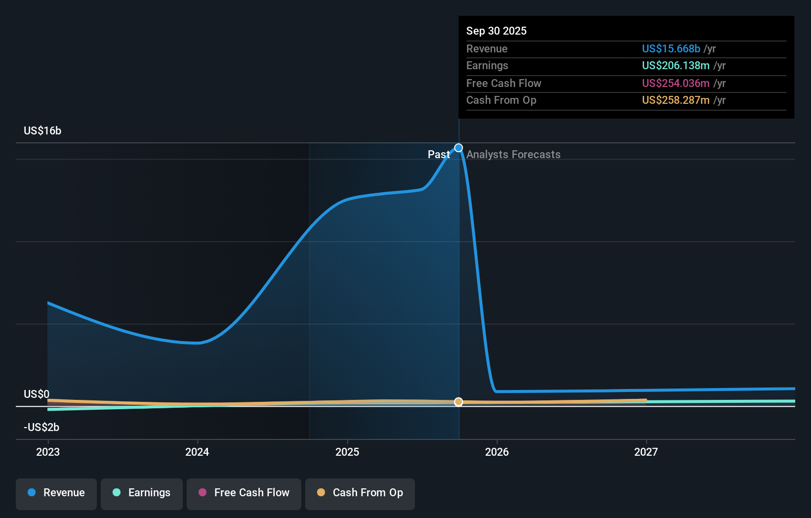 ETOR Earnings & Revenue Growth as at Nov 2025
