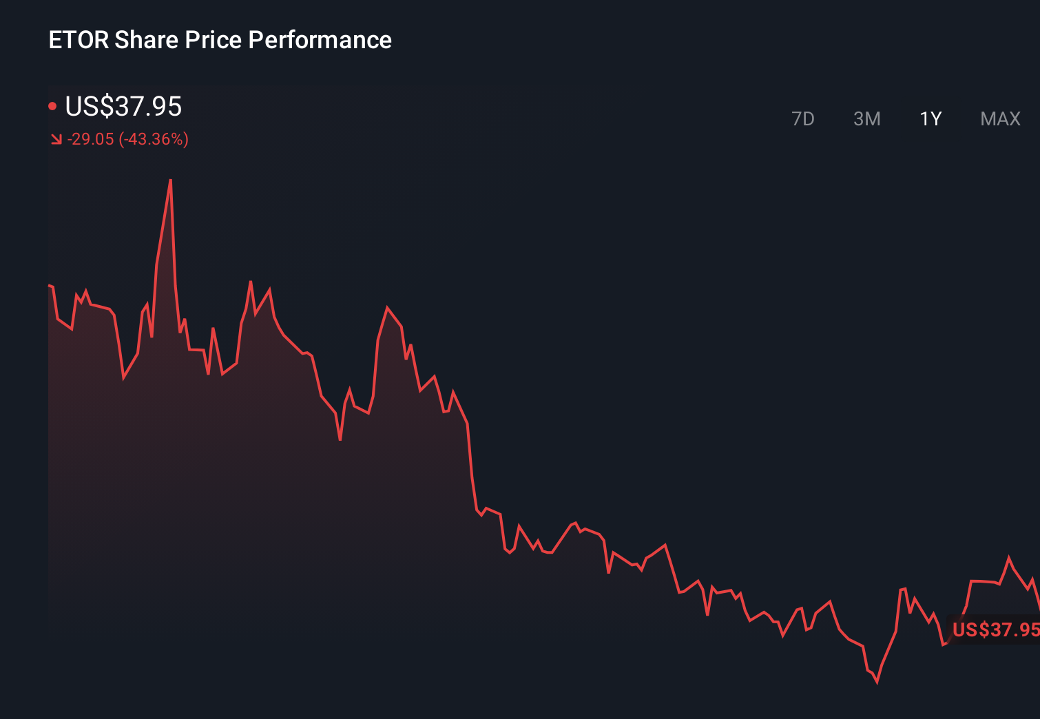 NasdaqGS:ETOR 1-Year Stock Price Chart