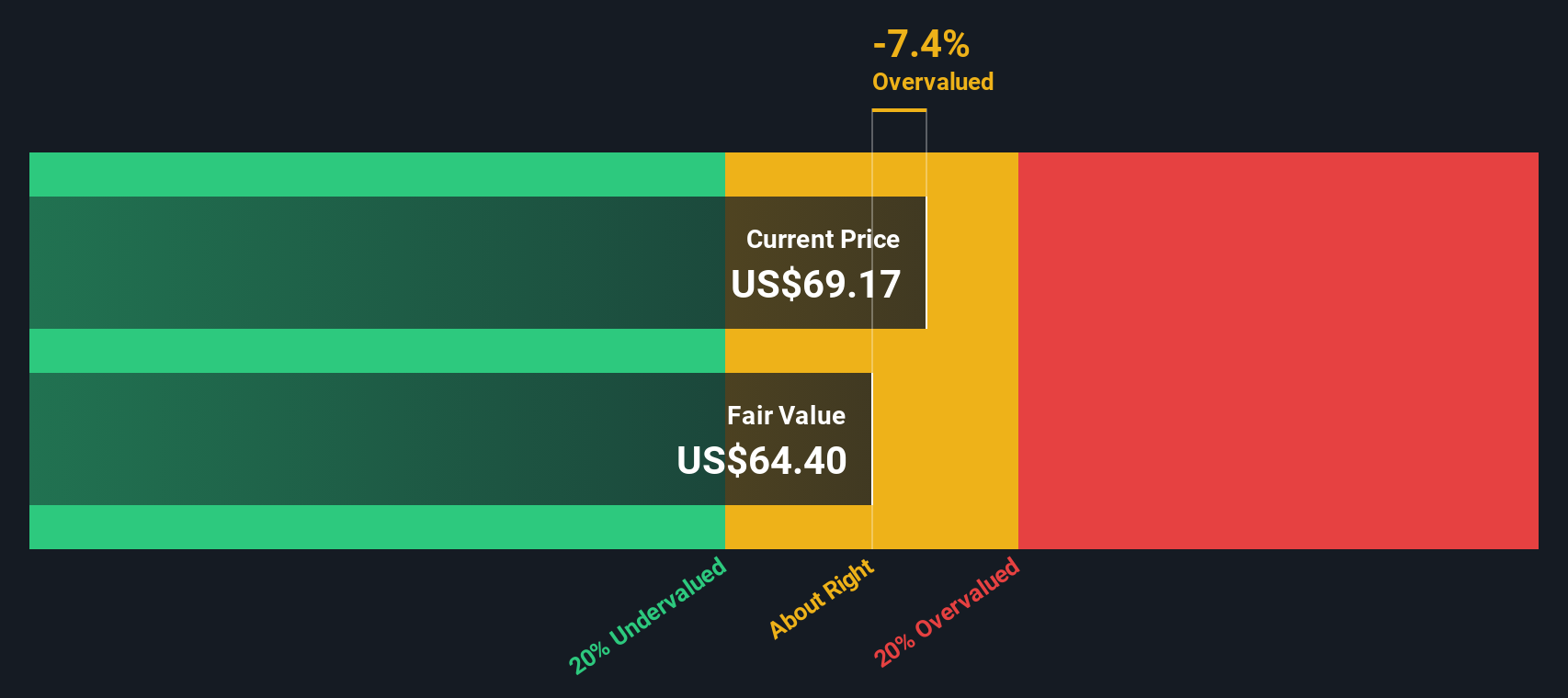 CMS Discounted Cash Flow as at Dec 2025