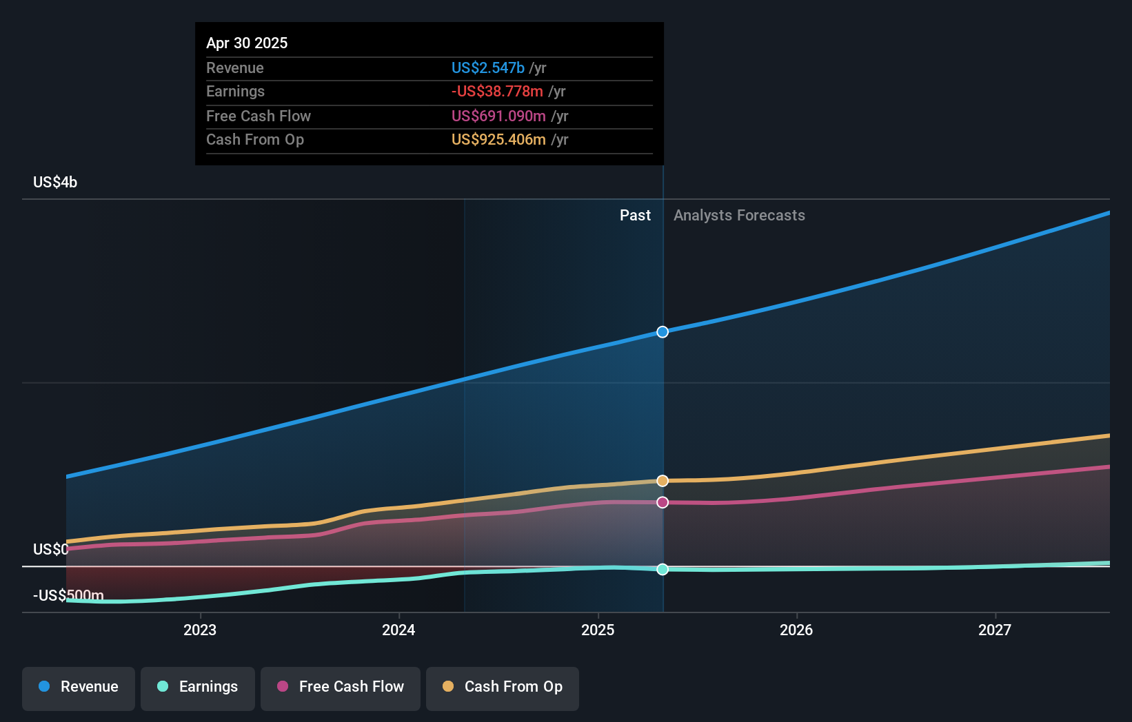 NasdaqGS:ZS Earnings and Revenue Growth as at Aug 2024