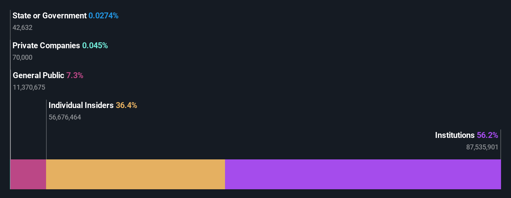 NasdaqGS:ZS Ownership Breakdown as at Jun 2024