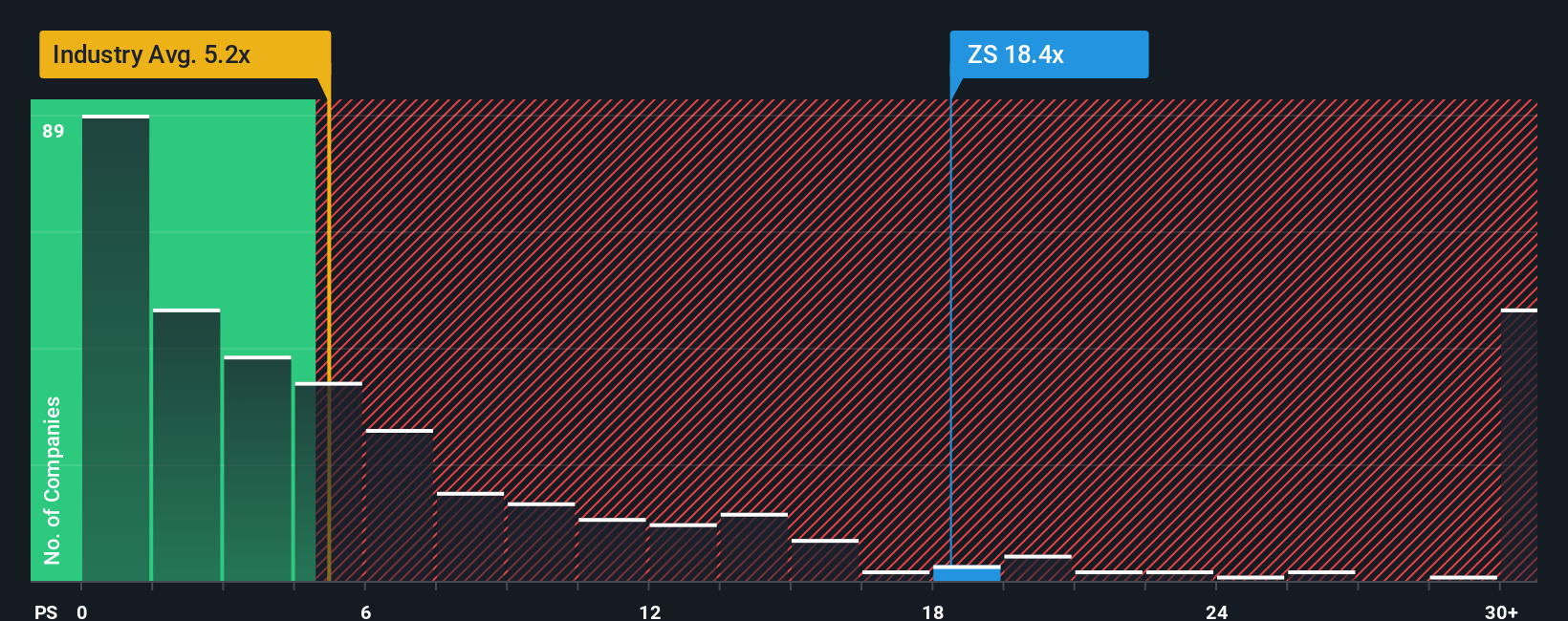 NasdaqGS:ZS PS Ratio as at Oct 2025