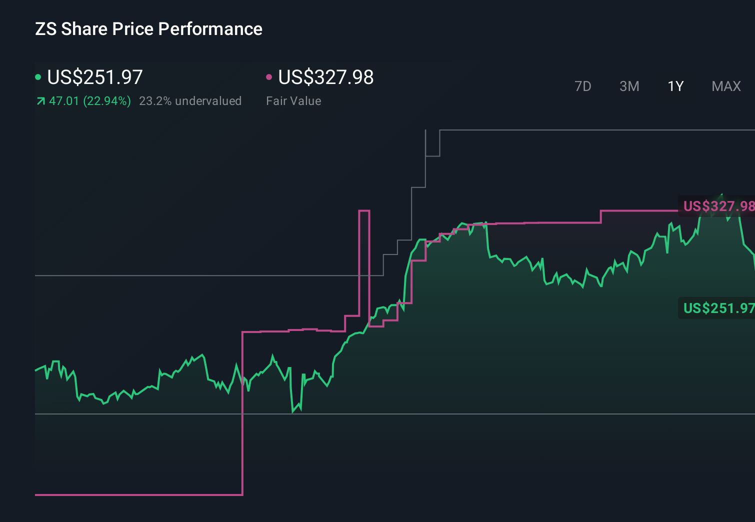 ZS 1-Year Stock Price Chart
