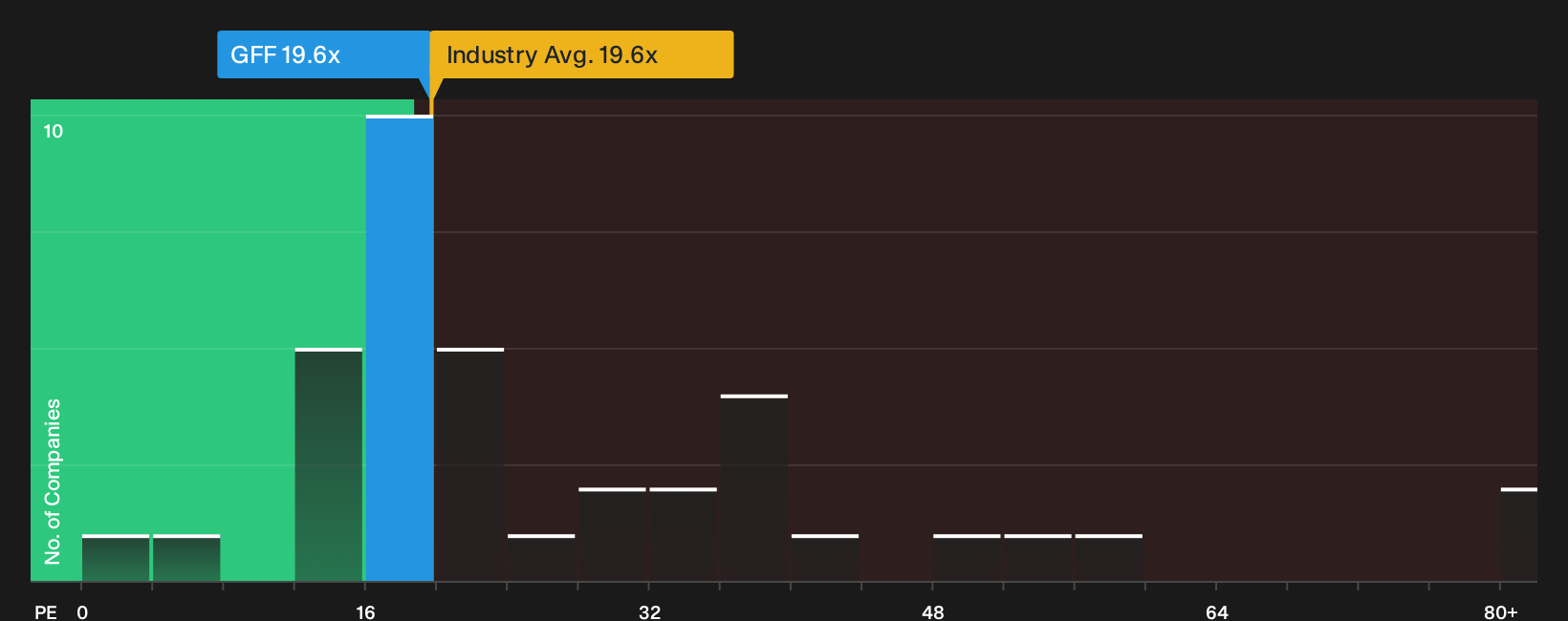 NYSE:GFF P/E Ratio as at Jun 2026