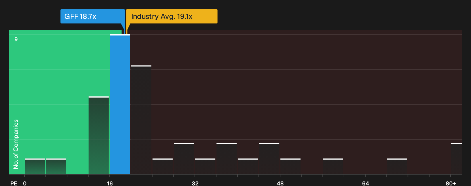 NYSE:GFF P/E Ratio as at Jun 2026
