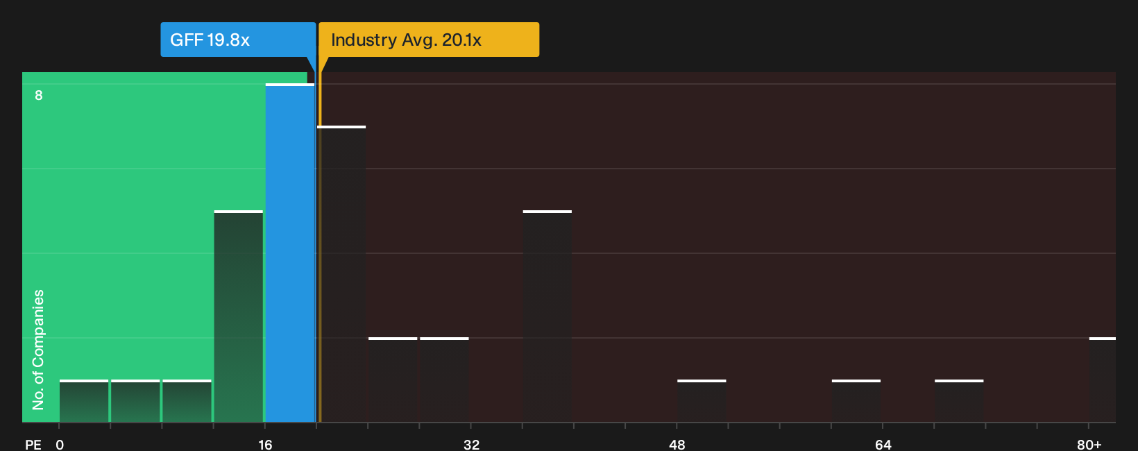 NYSE:GFF P/E Ratio as at Jul 2026