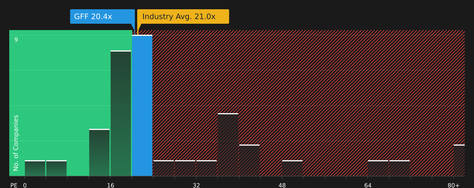 NYSE:GFF P/E Ratio as at Jul 2026