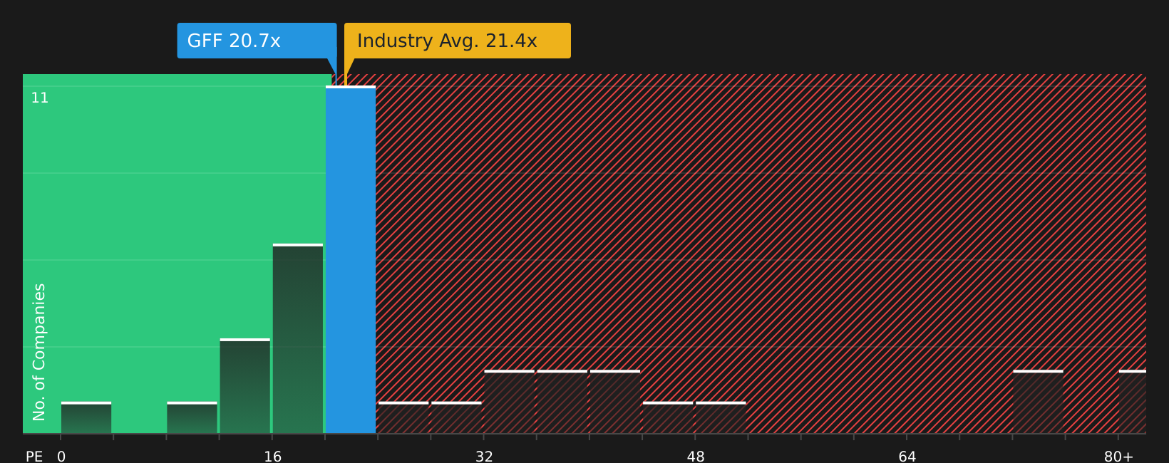NYSE:GFF P/E Ratio as at Aug 2026