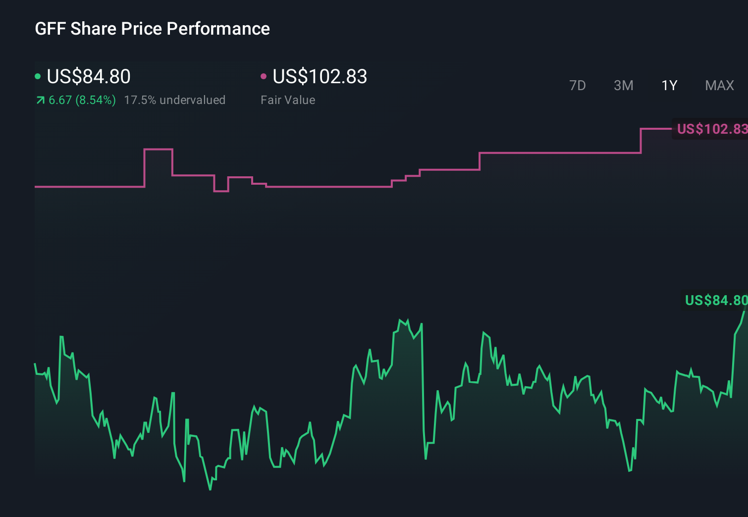 GFF 1-Year Stock Price Chart